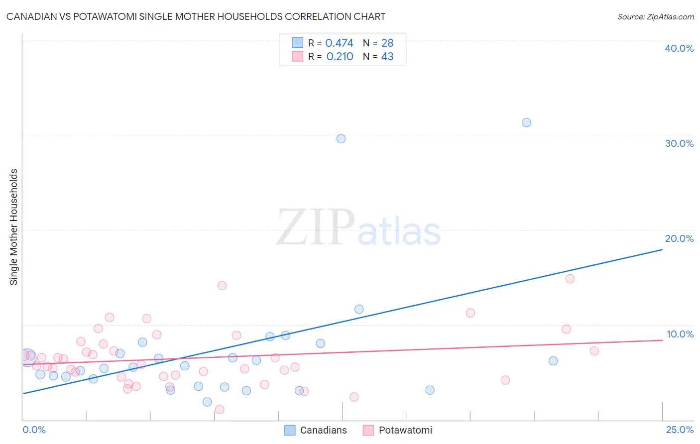 Canadian vs Potawatomi Single Mother Households