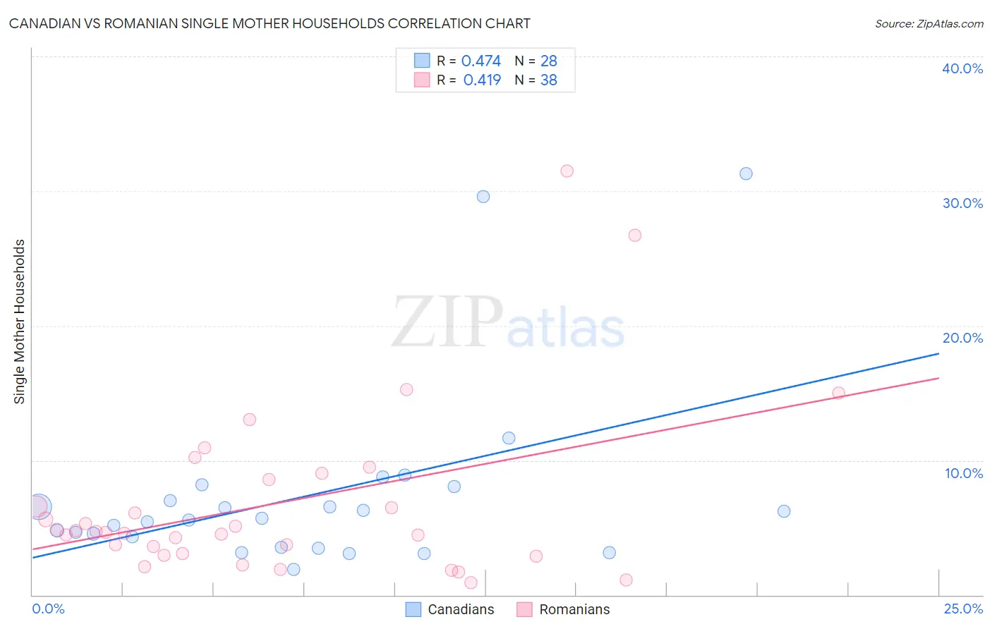 Canadian vs Romanian Single Mother Households