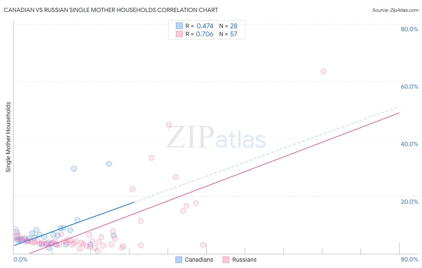 Canadian vs Russian Single Mother Households