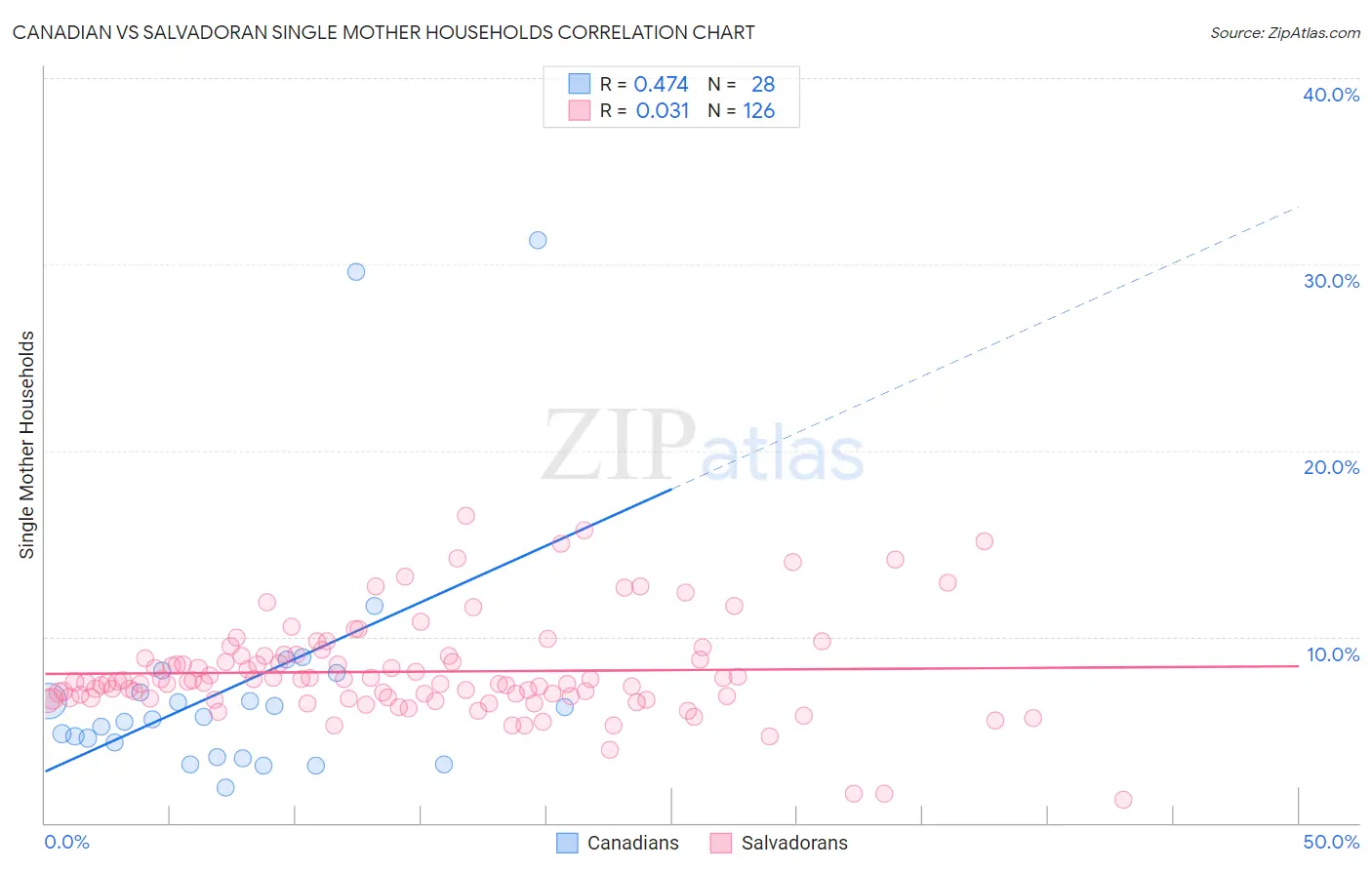 Canadian vs Salvadoran Single Mother Households
