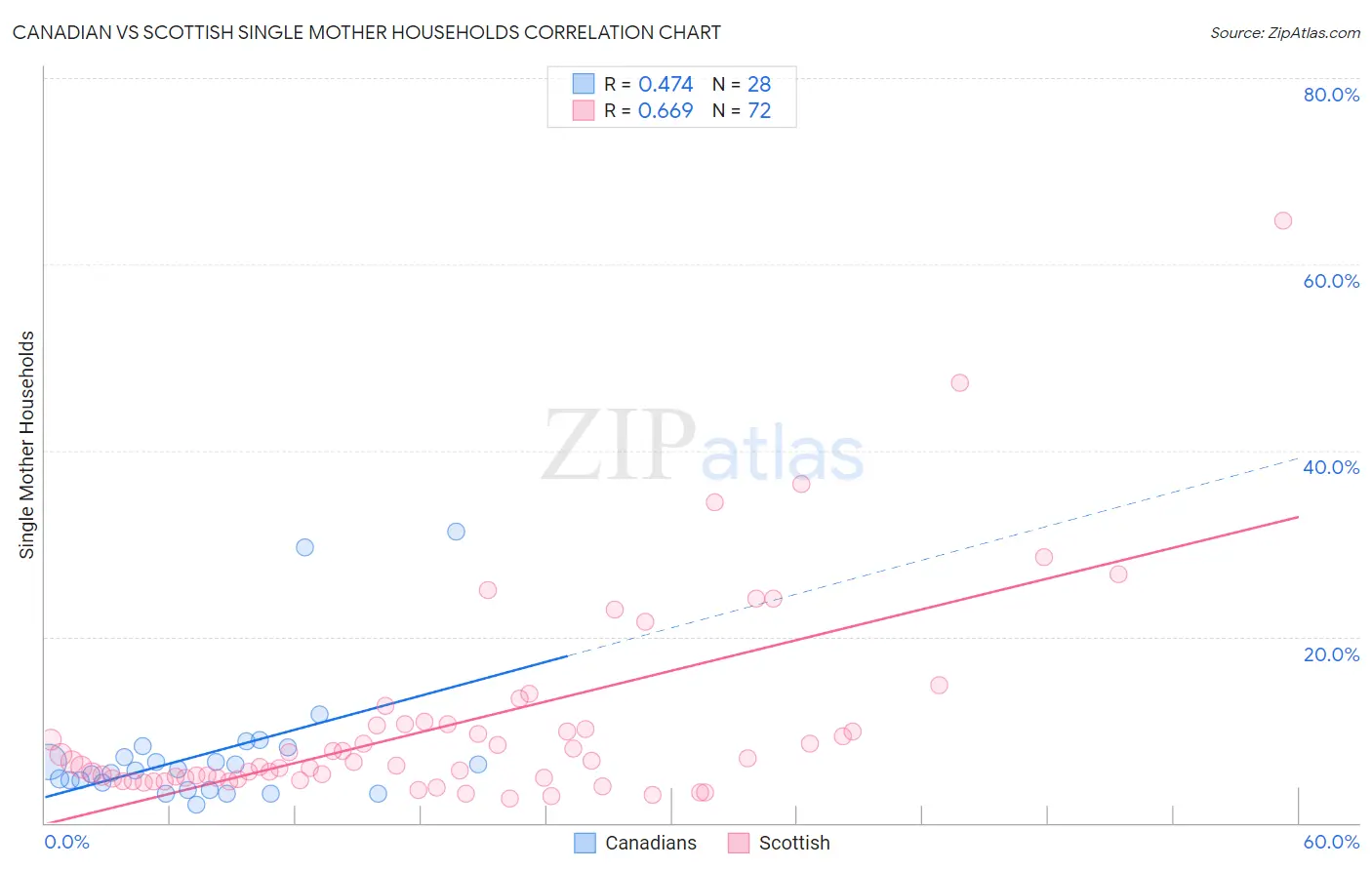 Canadian vs Scottish Single Mother Households