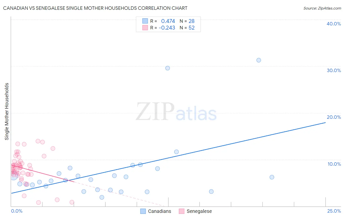 Canadian vs Senegalese Single Mother Households