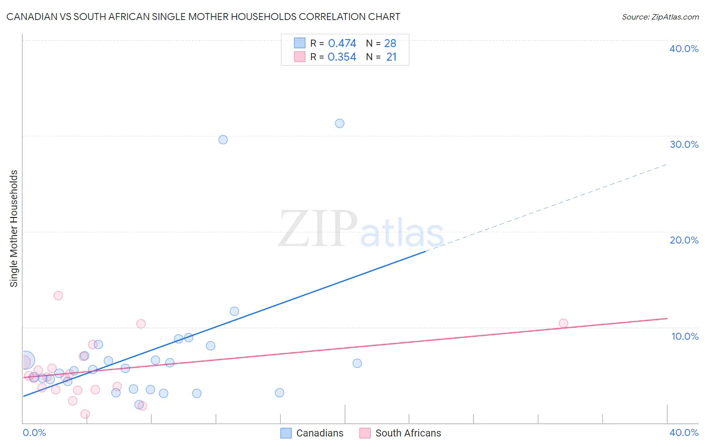 Canadian vs South African Single Mother Households