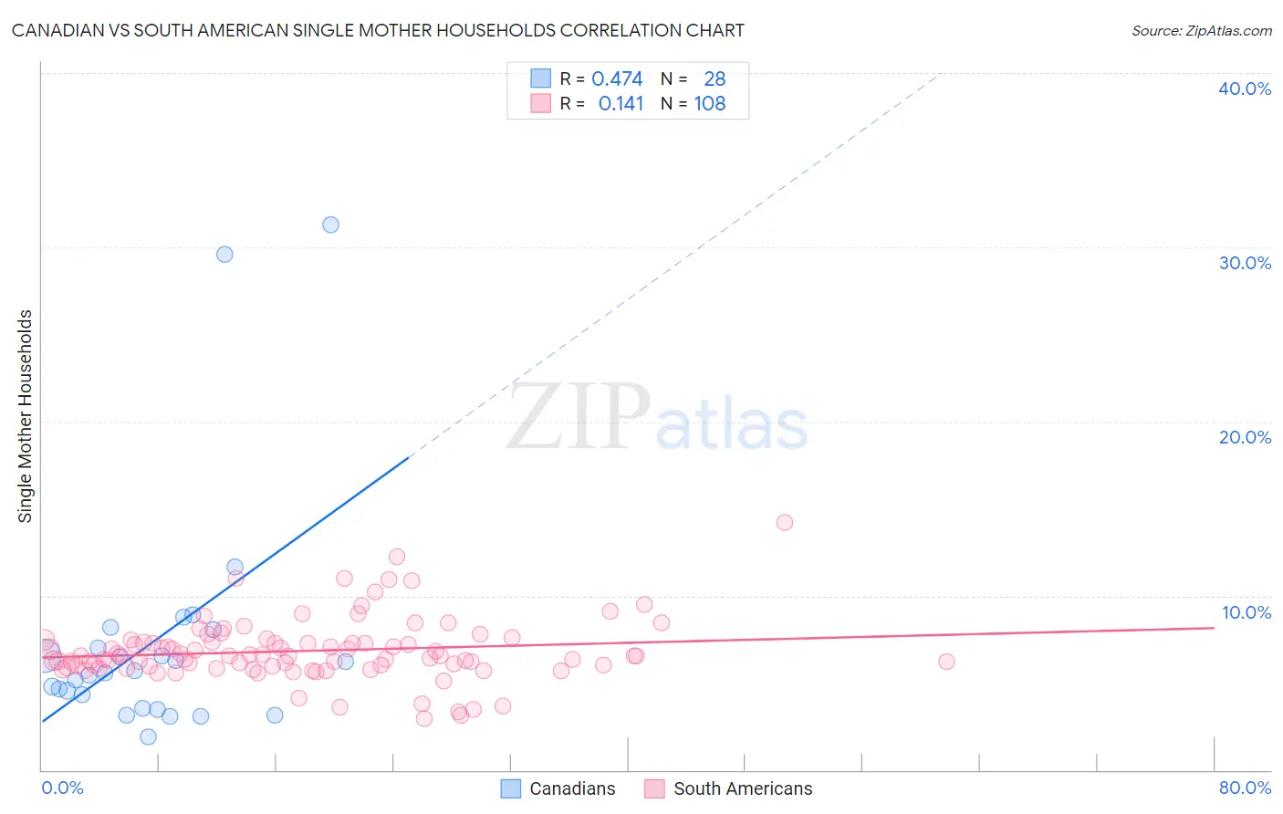 Canadian vs South American Single Mother Households