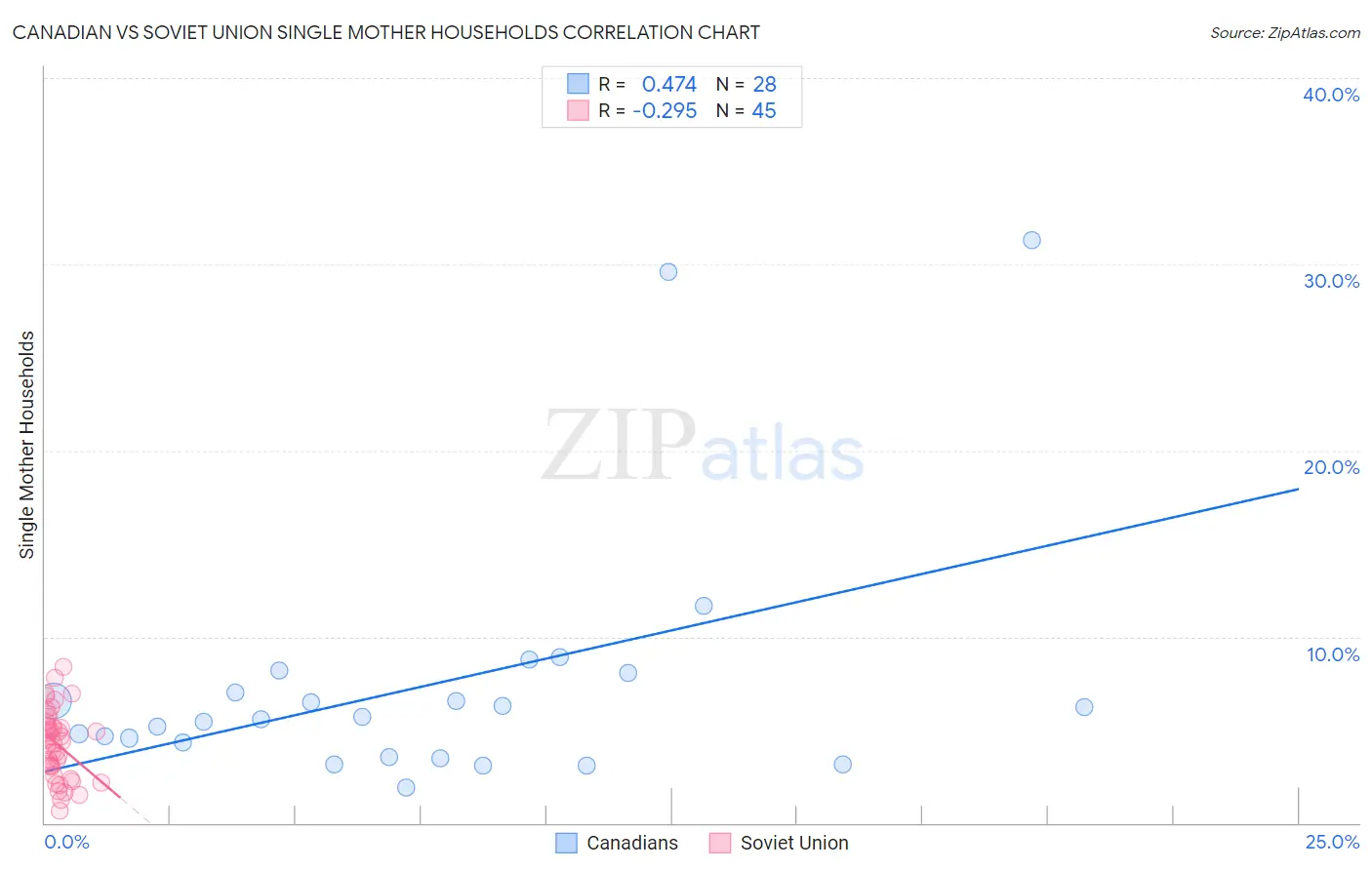 Canadian vs Soviet Union Single Mother Households