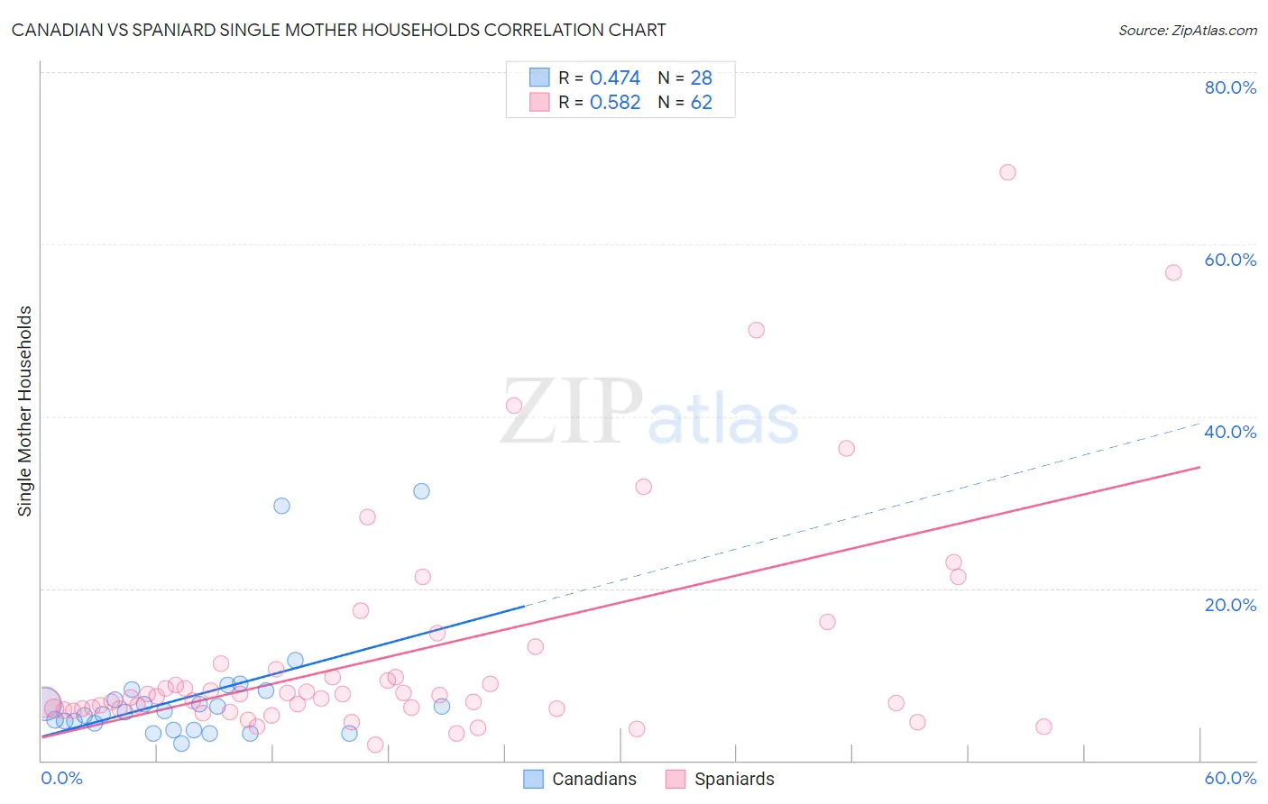 Canadian vs Spaniard Single Mother Households