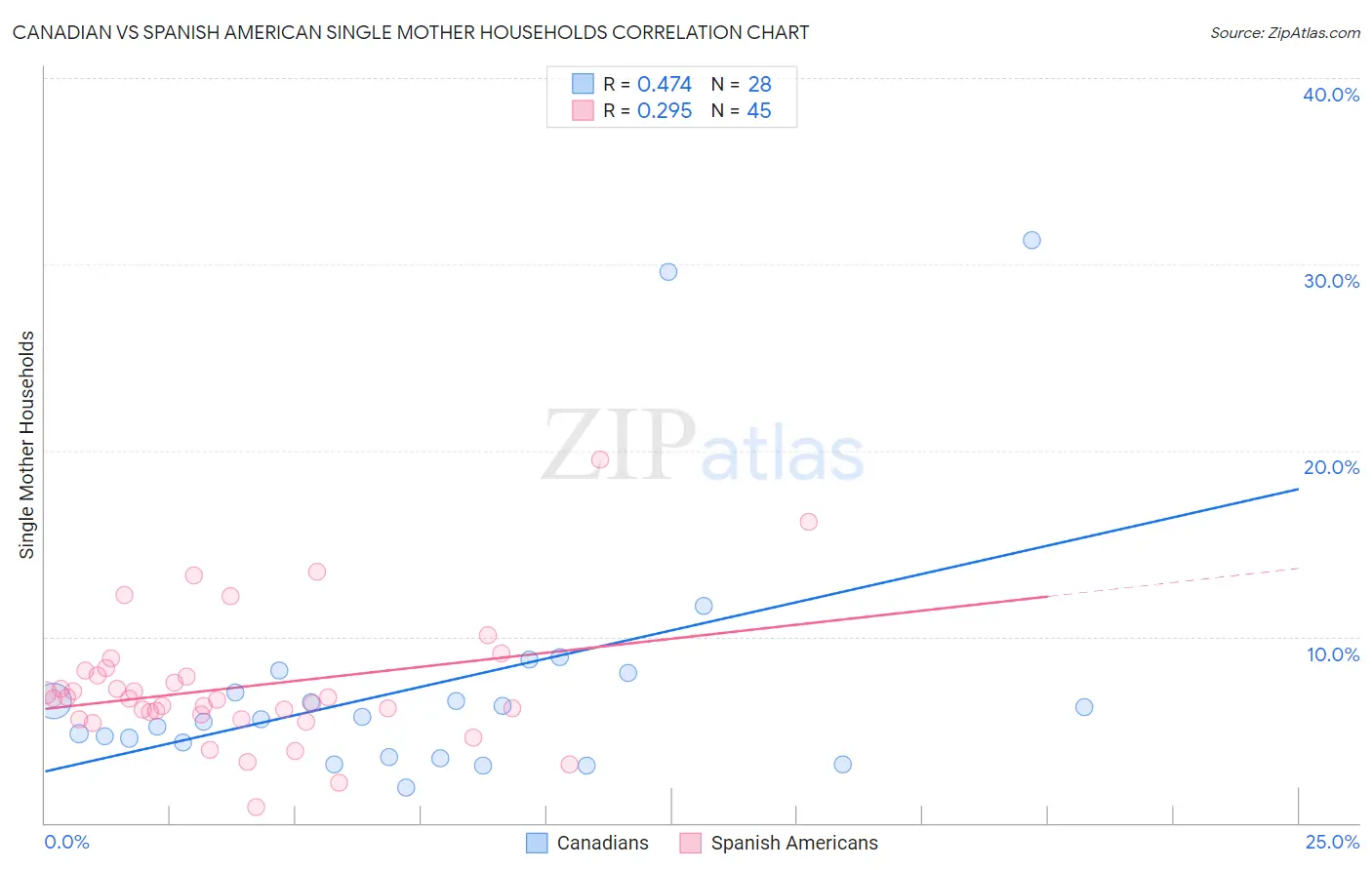 Canadian vs Spanish American Single Mother Households