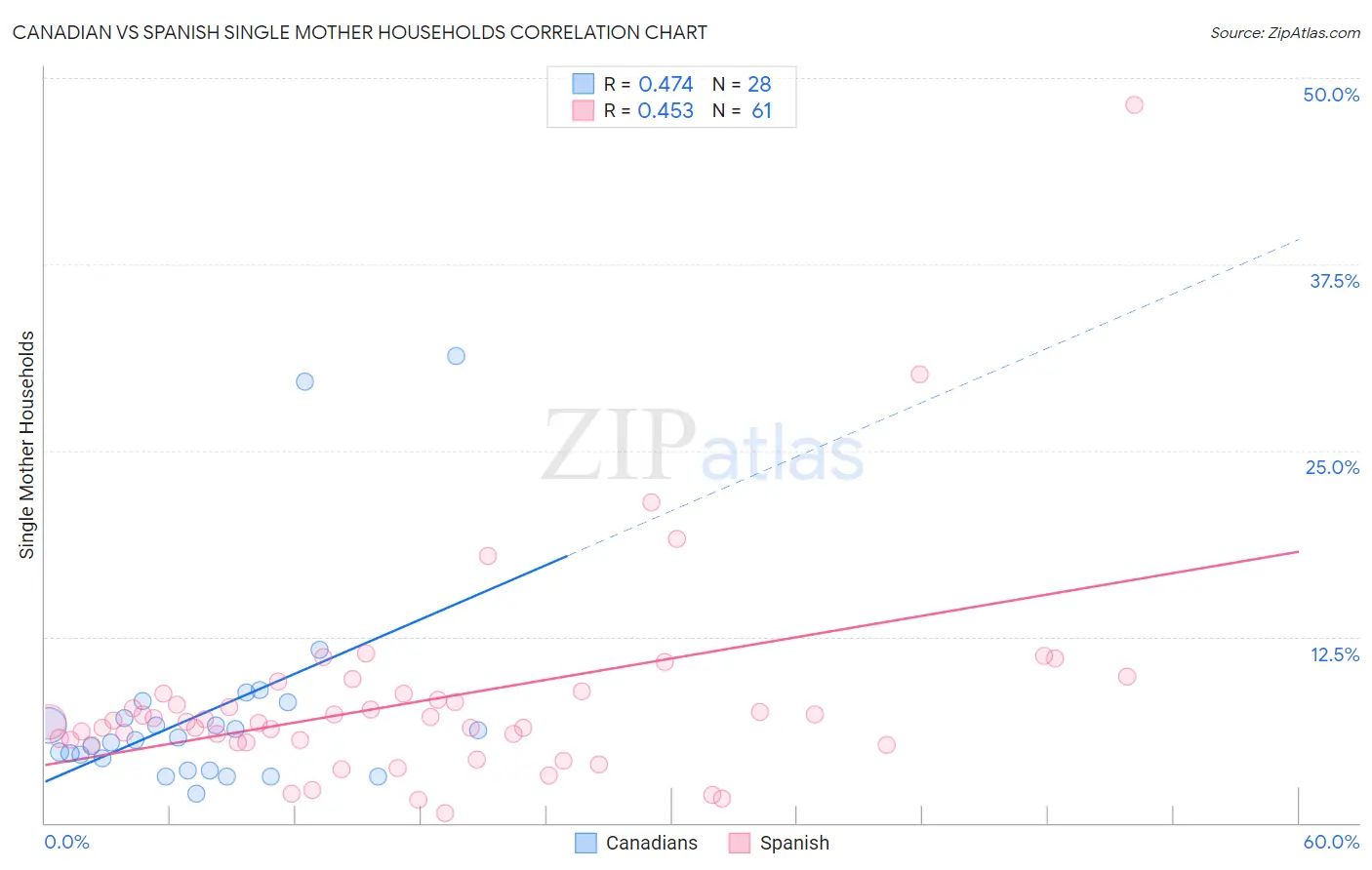 Canadian vs Spanish Single Mother Households
