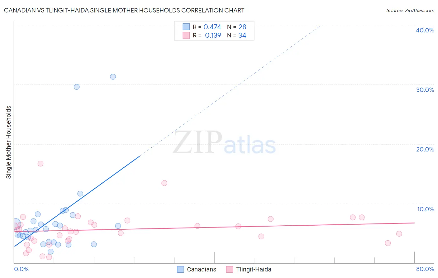 Canadian vs Tlingit-Haida Single Mother Households