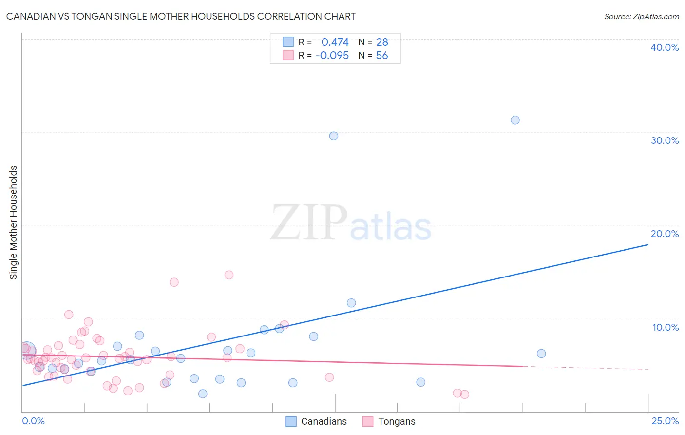 Canadian vs Tongan Single Mother Households