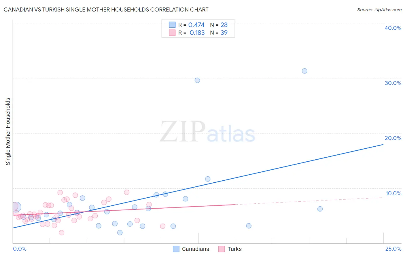Canadian vs Turkish Single Mother Households