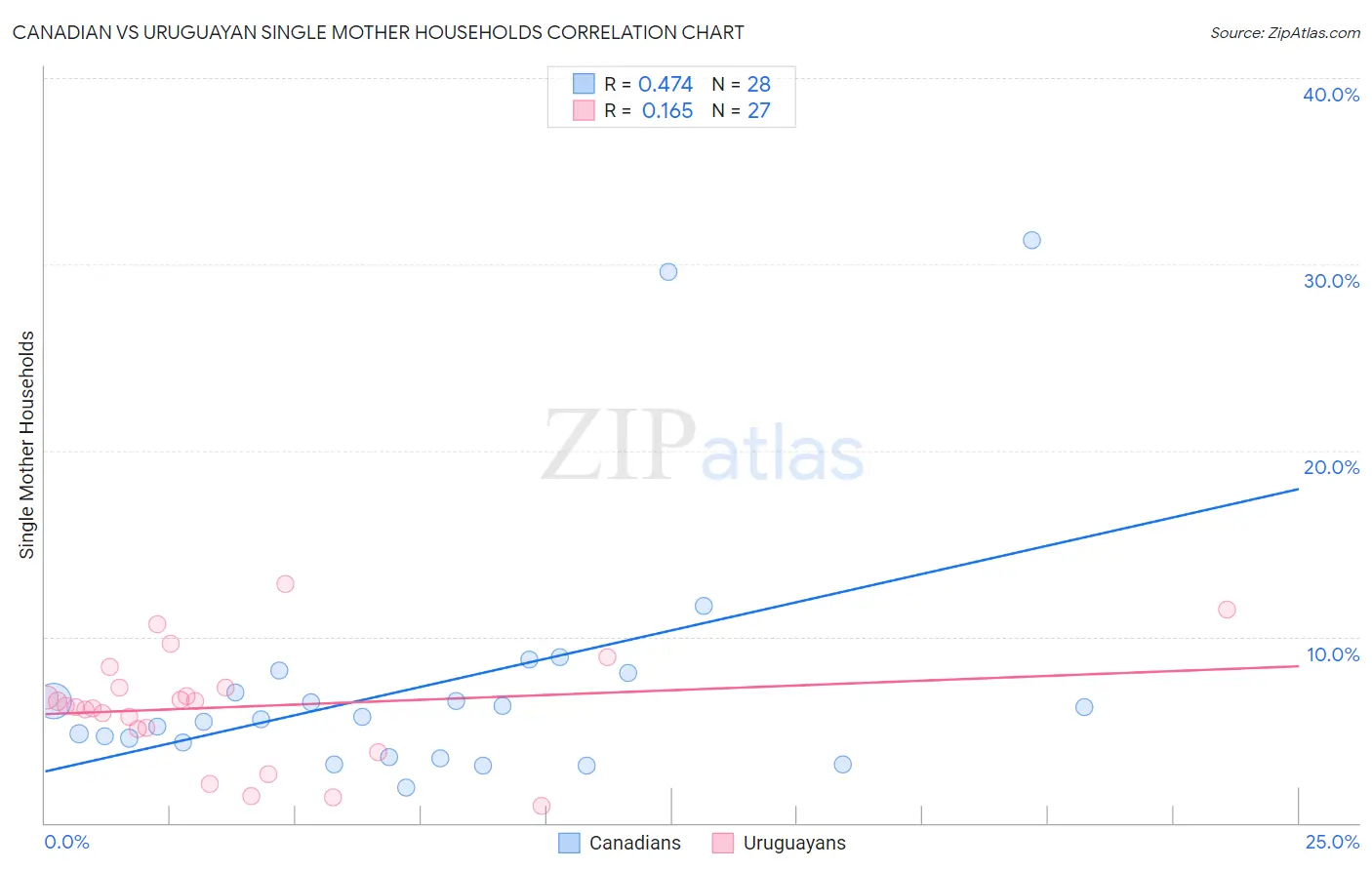 Canadian vs Uruguayan Single Mother Households