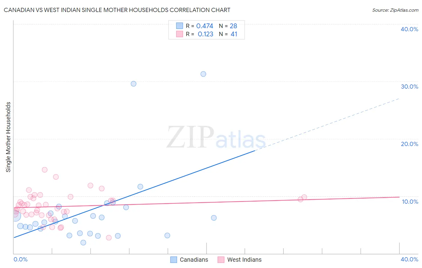 Canadian vs West Indian Single Mother Households