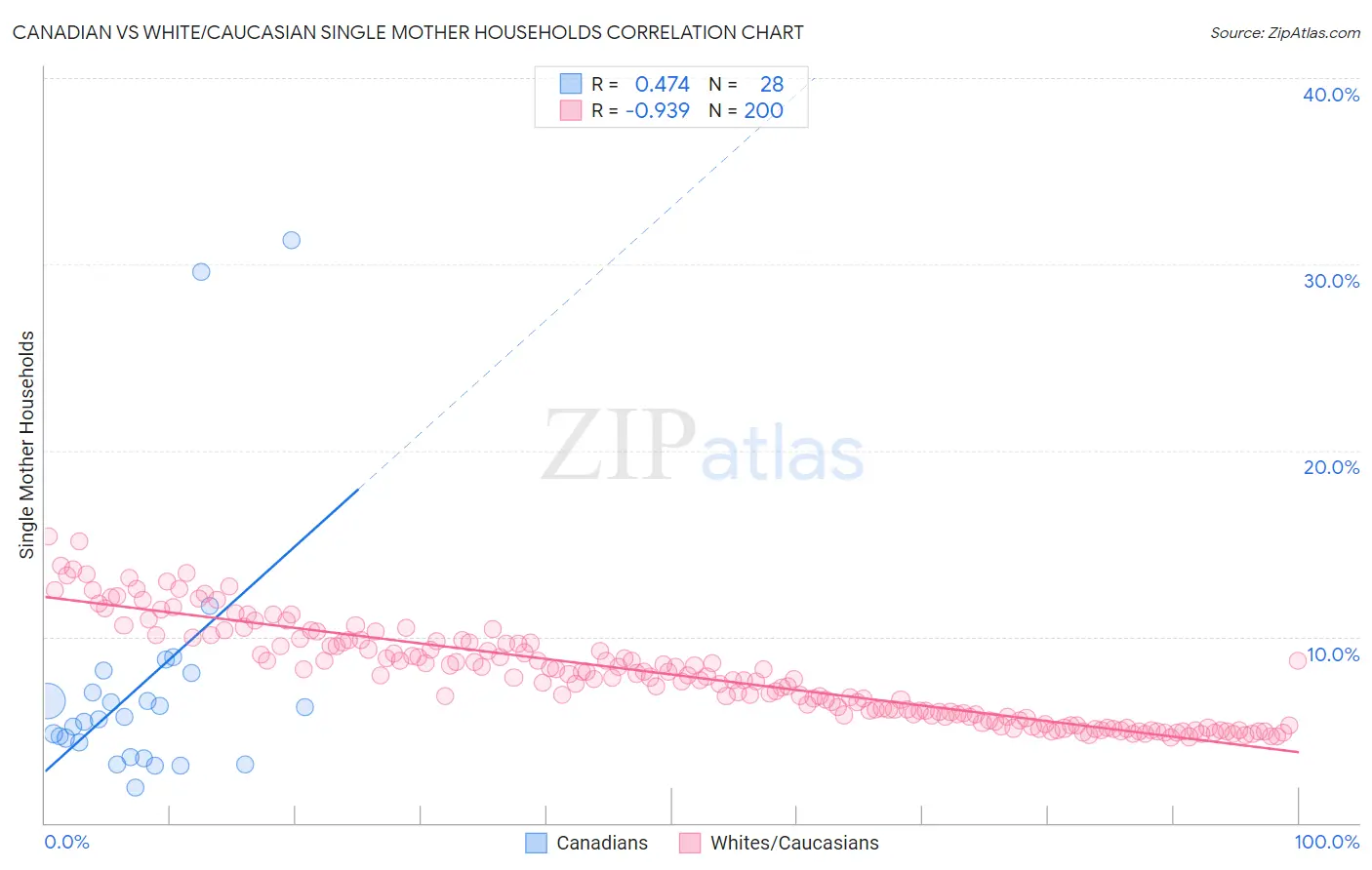 Canadian vs White/Caucasian Single Mother Households