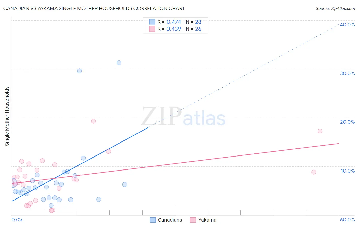 Canadian vs Yakama Single Mother Households