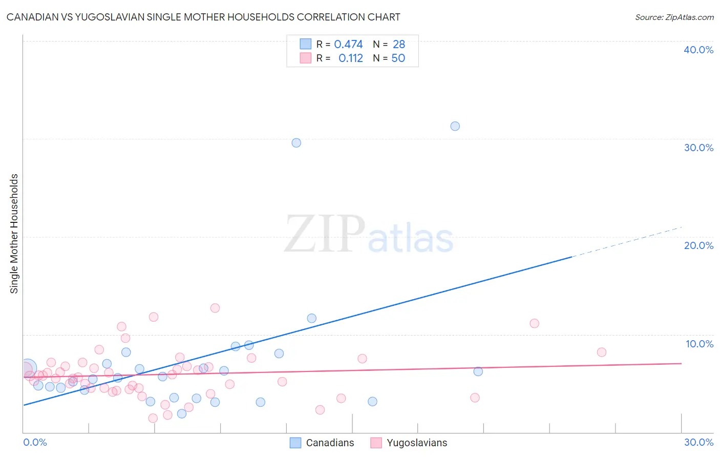 Canadian vs Yugoslavian Single Mother Households