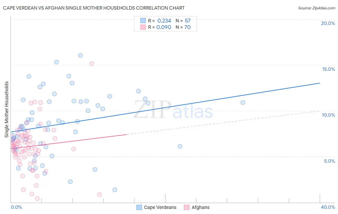 Cape Verdean vs Afghan Single Mother Households