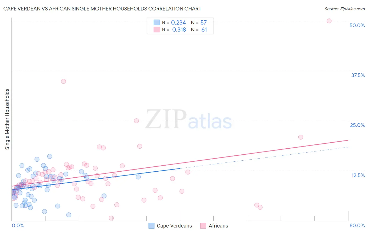 Cape Verdean vs African Single Mother Households