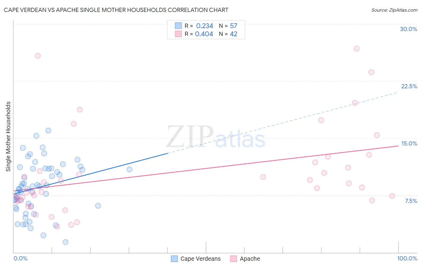 Cape Verdean vs Apache Single Mother Households