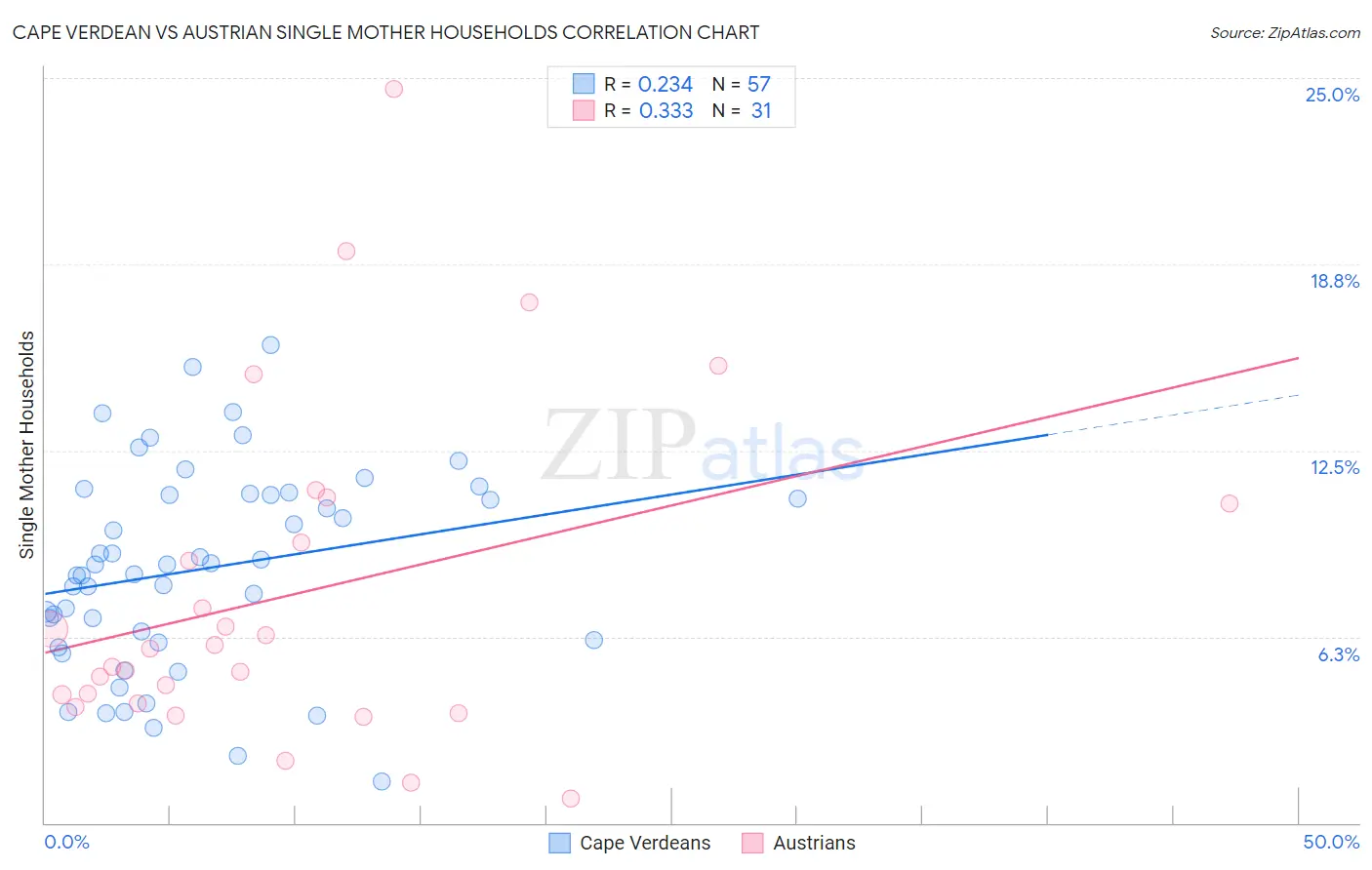 Cape Verdean vs Austrian Single Mother Households