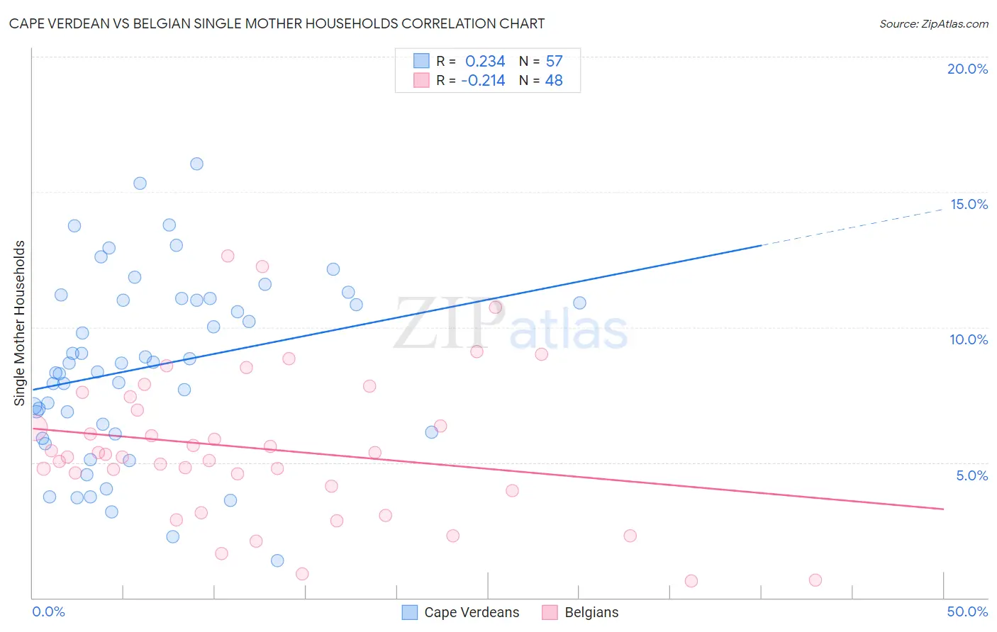 Cape Verdean vs Belgian Single Mother Households