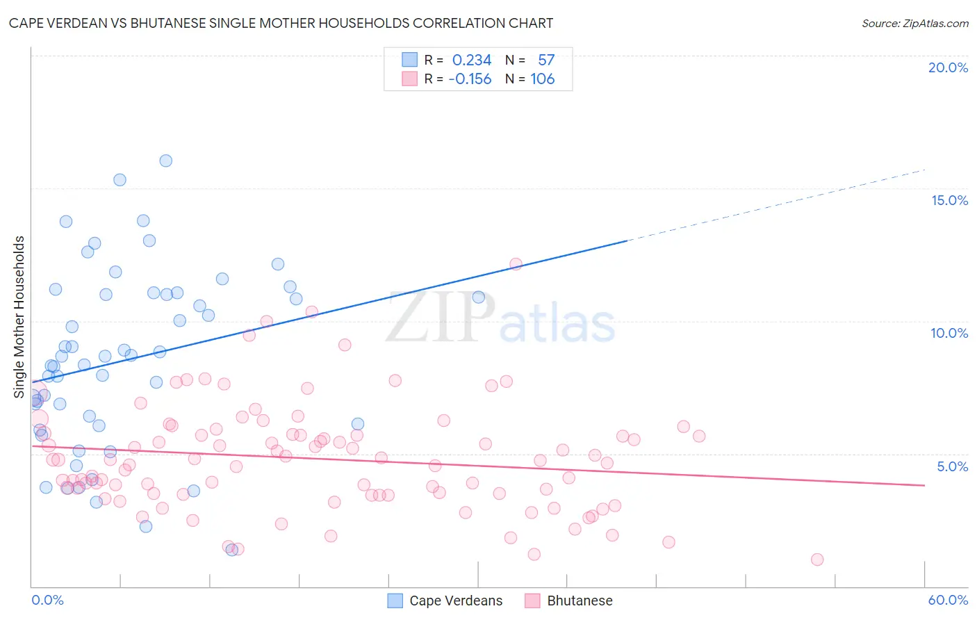 Cape Verdean vs Bhutanese Single Mother Households