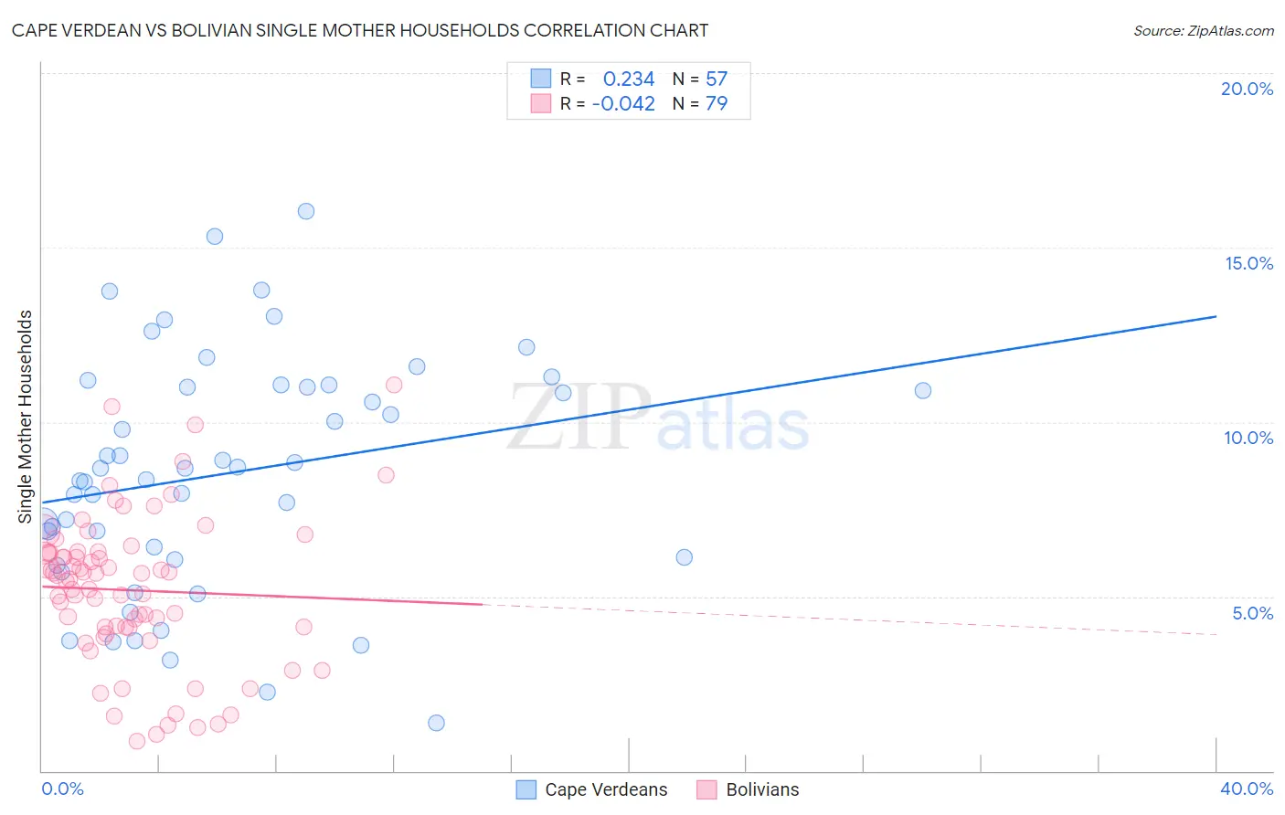 Cape Verdean vs Bolivian Single Mother Households