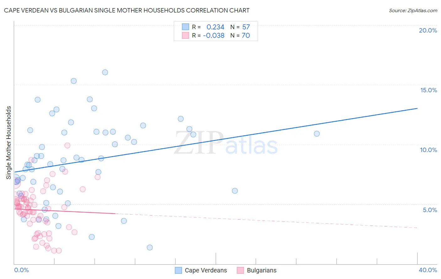 Cape Verdean vs Bulgarian Single Mother Households