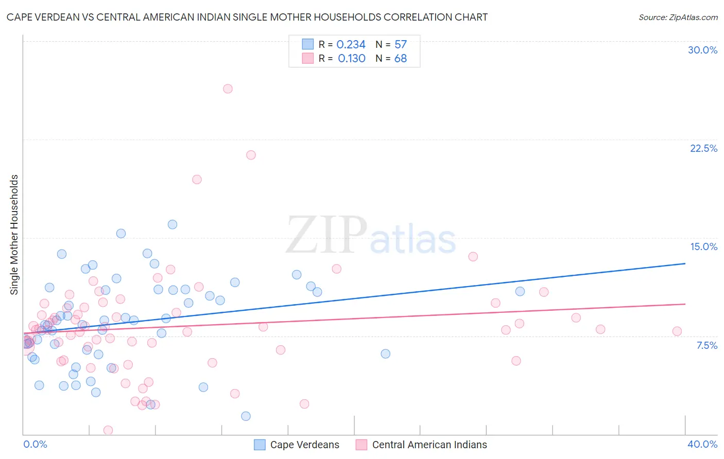 Cape Verdean vs Central American Indian Single Mother Households