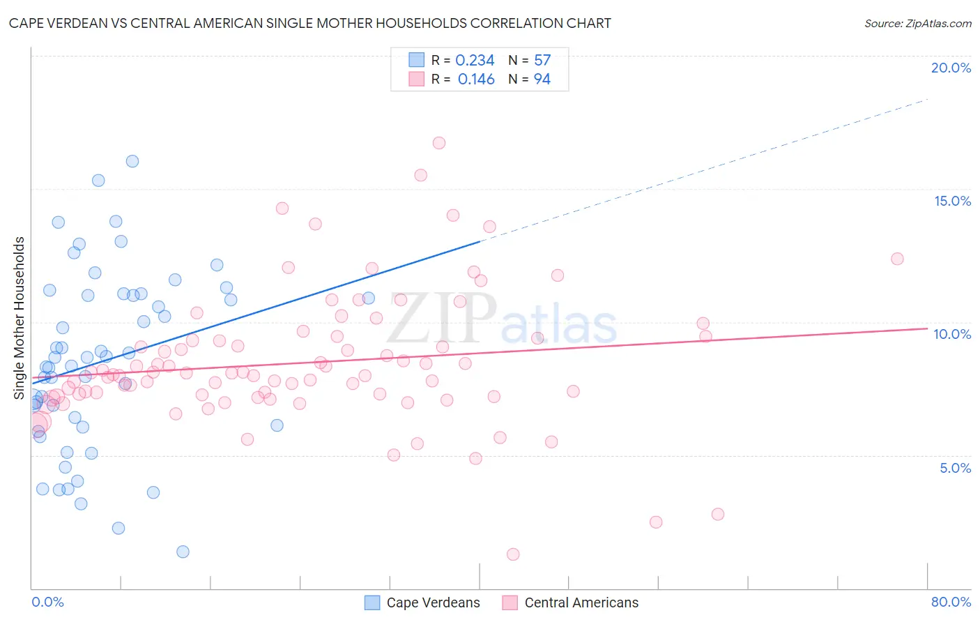 Cape Verdean vs Central American Single Mother Households