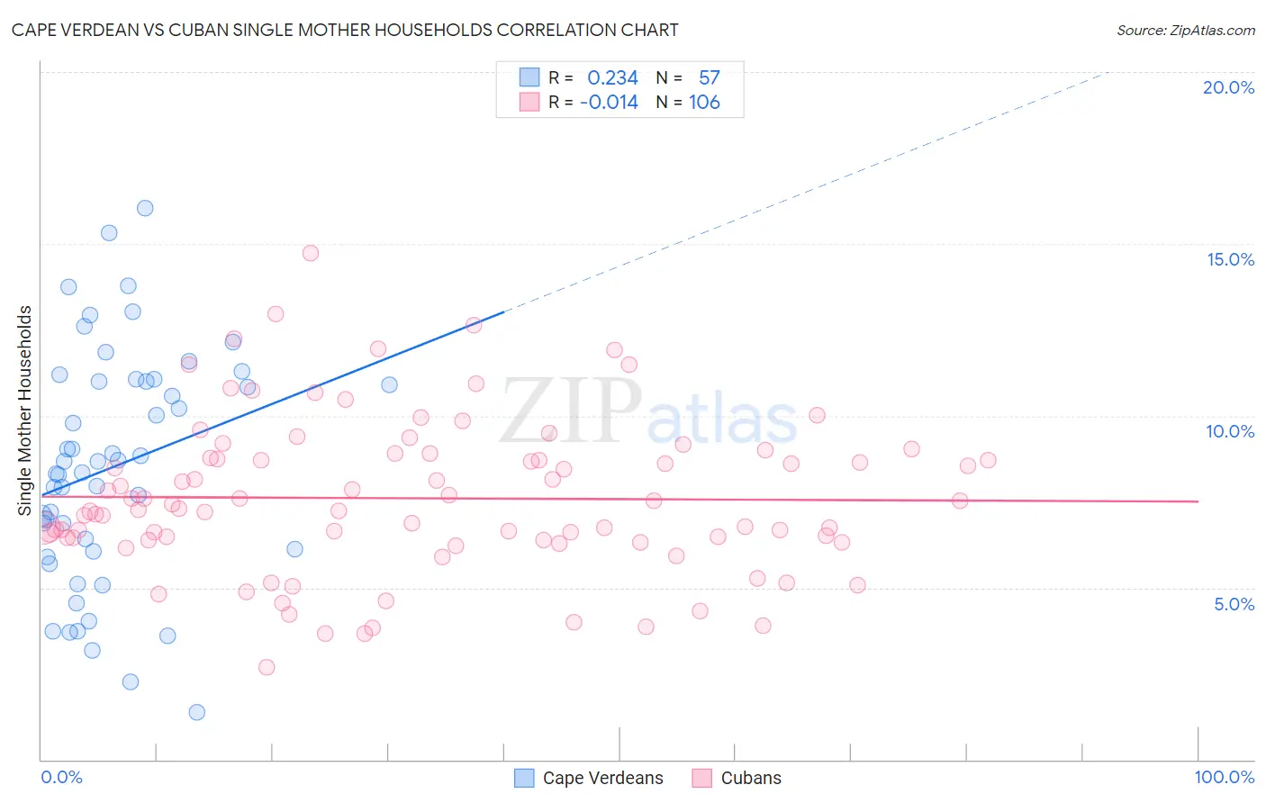 Cape Verdean vs Cuban Single Mother Households