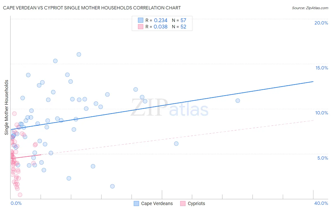 Cape Verdean vs Cypriot Single Mother Households