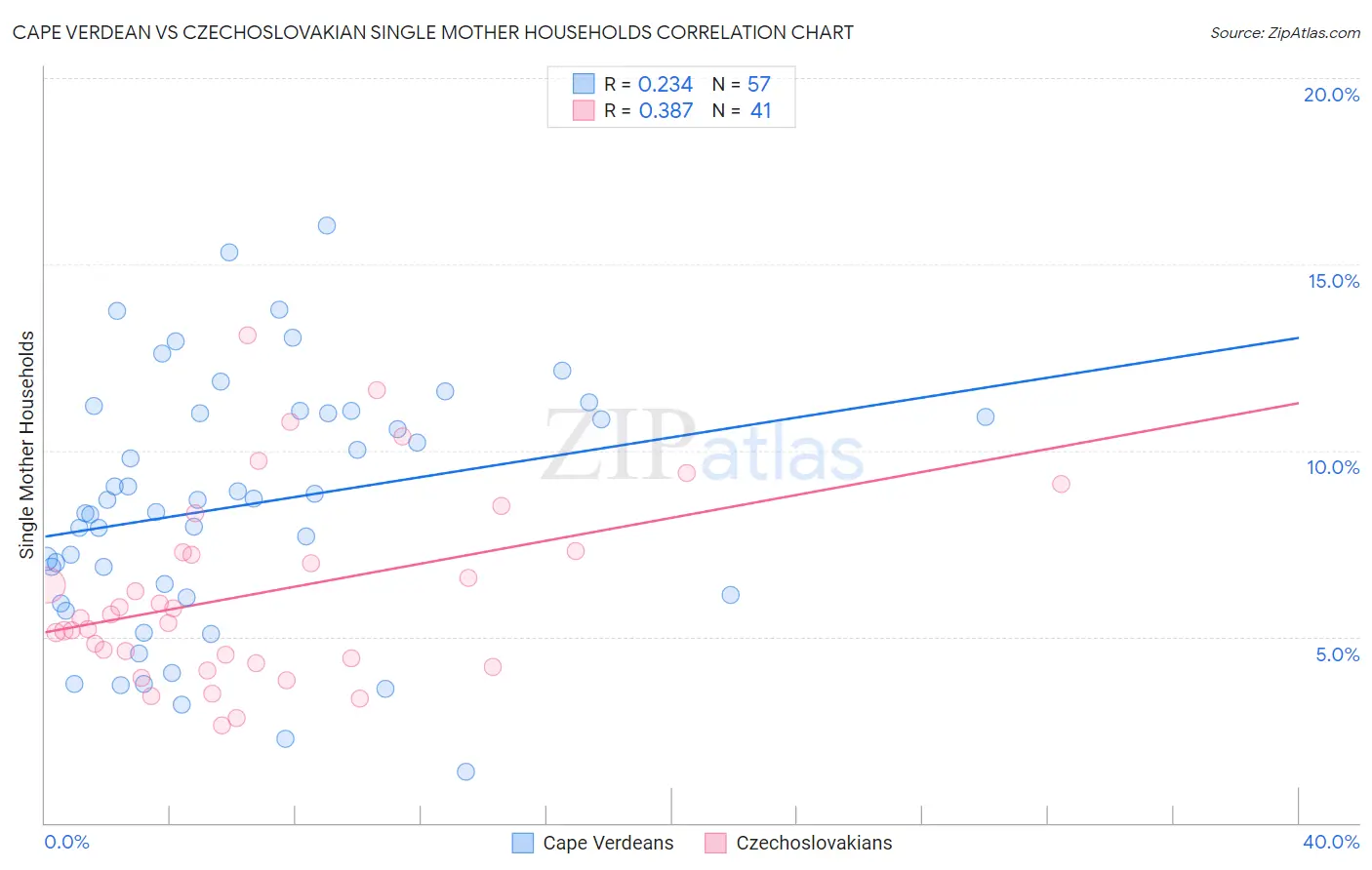 Cape Verdean vs Czechoslovakian Single Mother Households