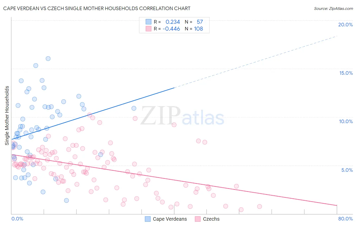 Cape Verdean vs Czech Single Mother Households