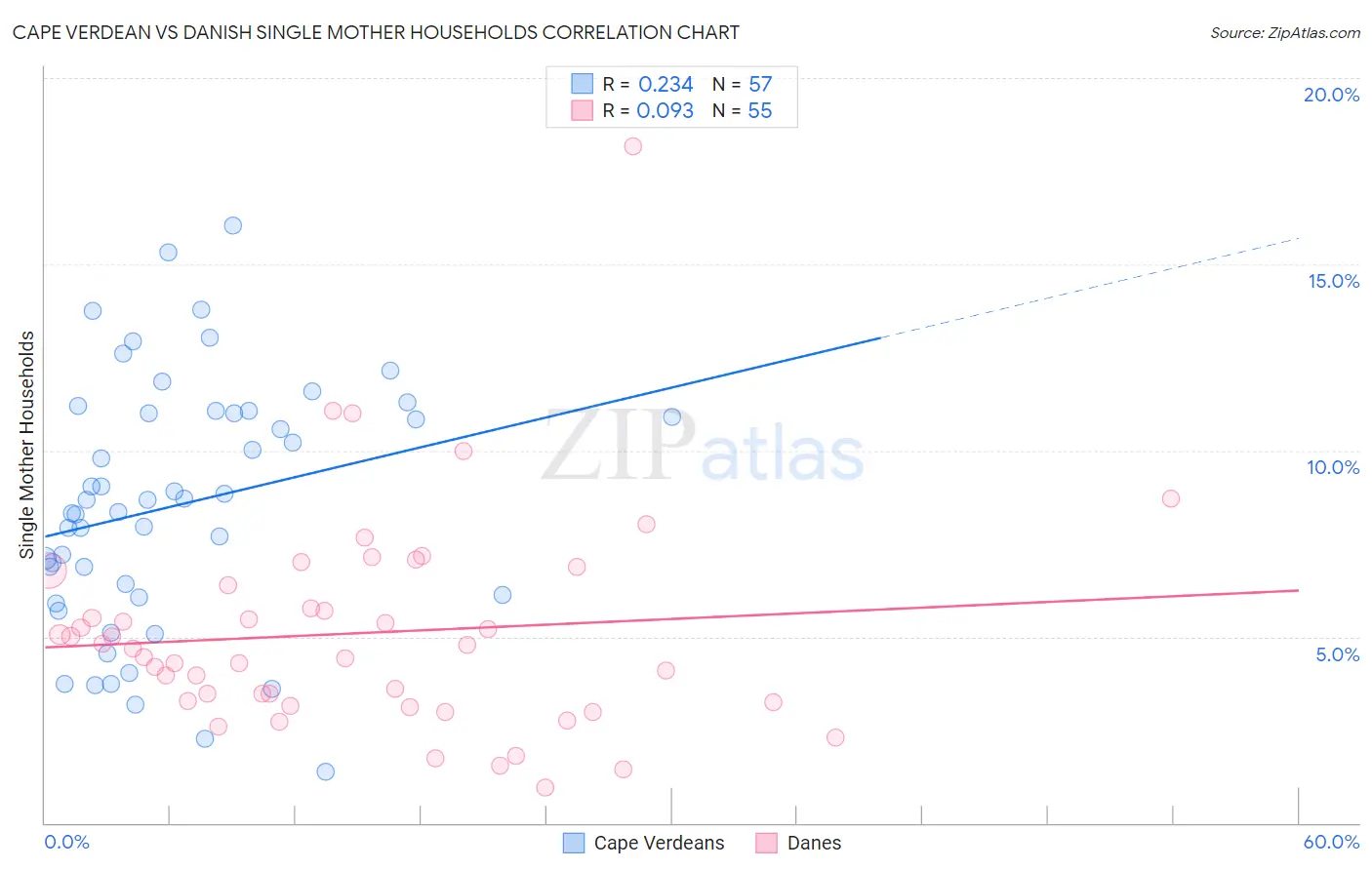 Cape Verdean vs Danish Single Mother Households