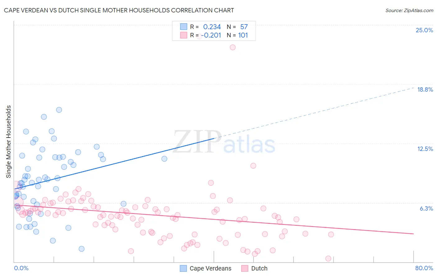 Cape Verdean vs Dutch Single Mother Households