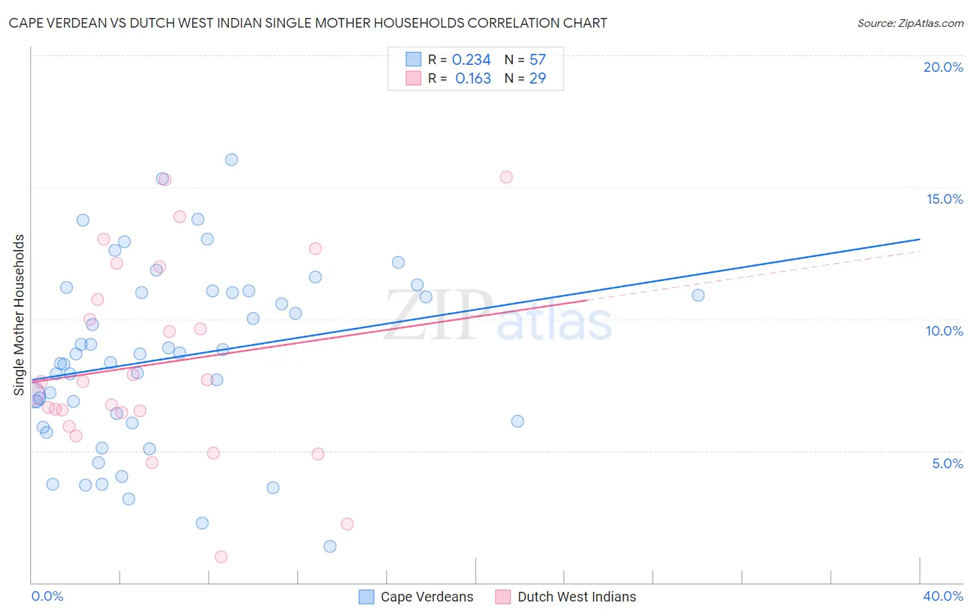 Cape Verdean vs Dutch West Indian Single Mother Households