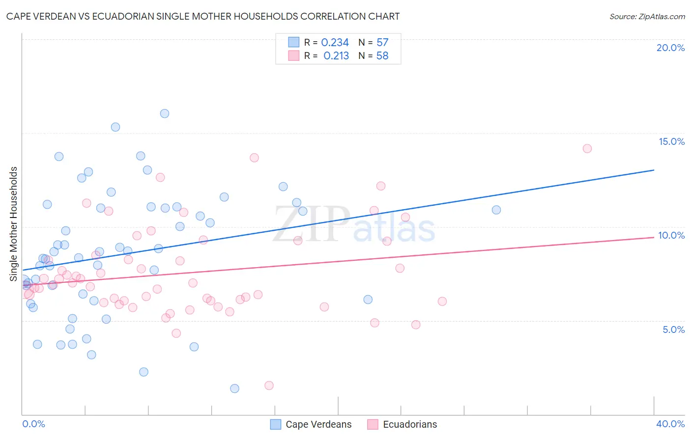 Cape Verdean vs Ecuadorian Single Mother Households
