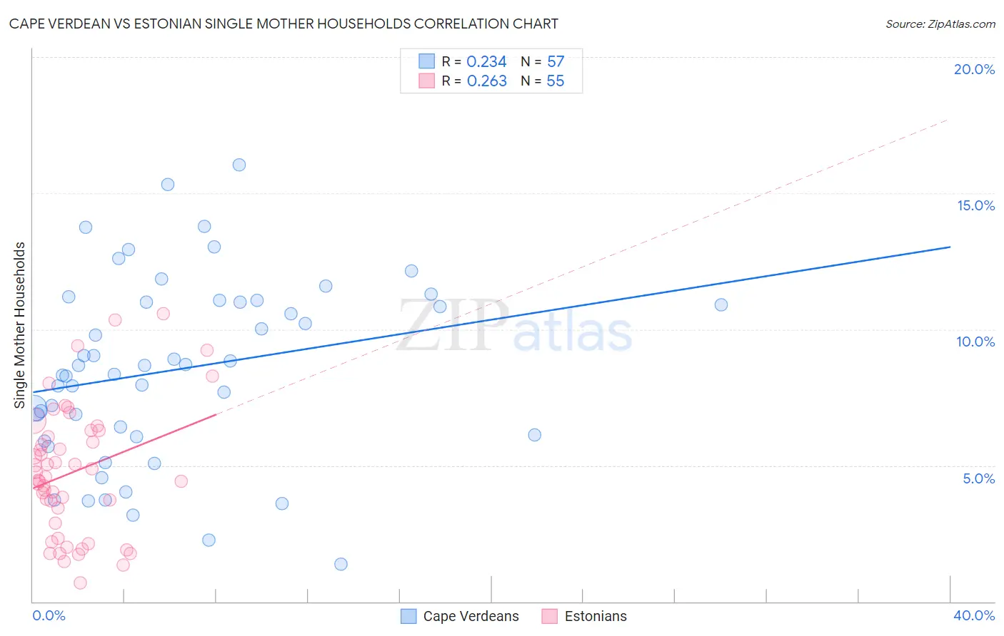 Cape Verdean vs Estonian Single Mother Households