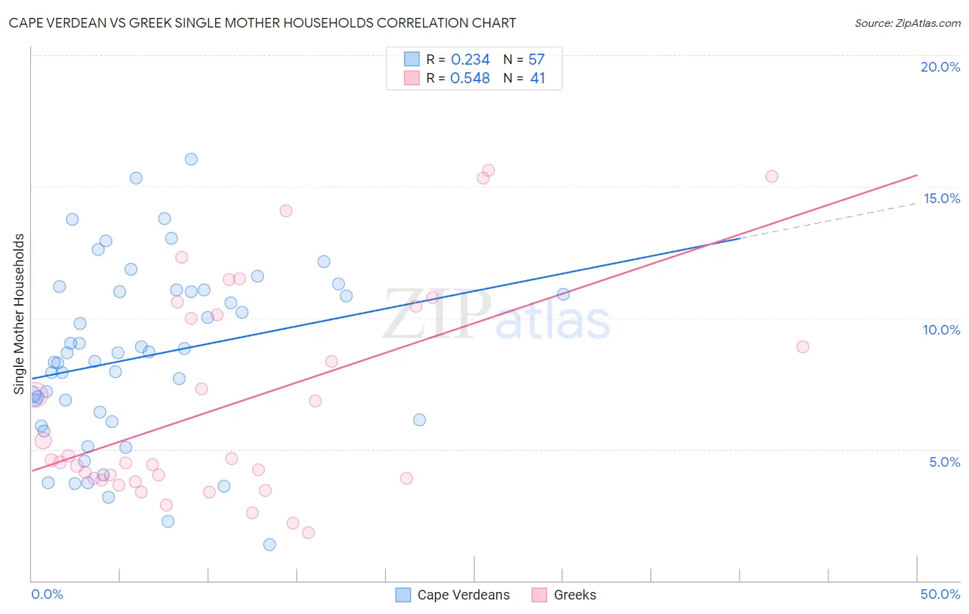 Cape Verdean vs Greek Single Mother Households