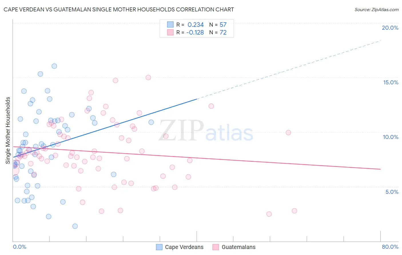 Cape Verdean vs Guatemalan Single Mother Households