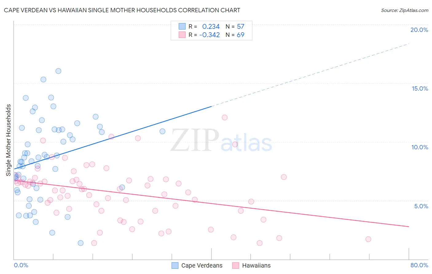 Cape Verdean vs Hawaiian Single Mother Households