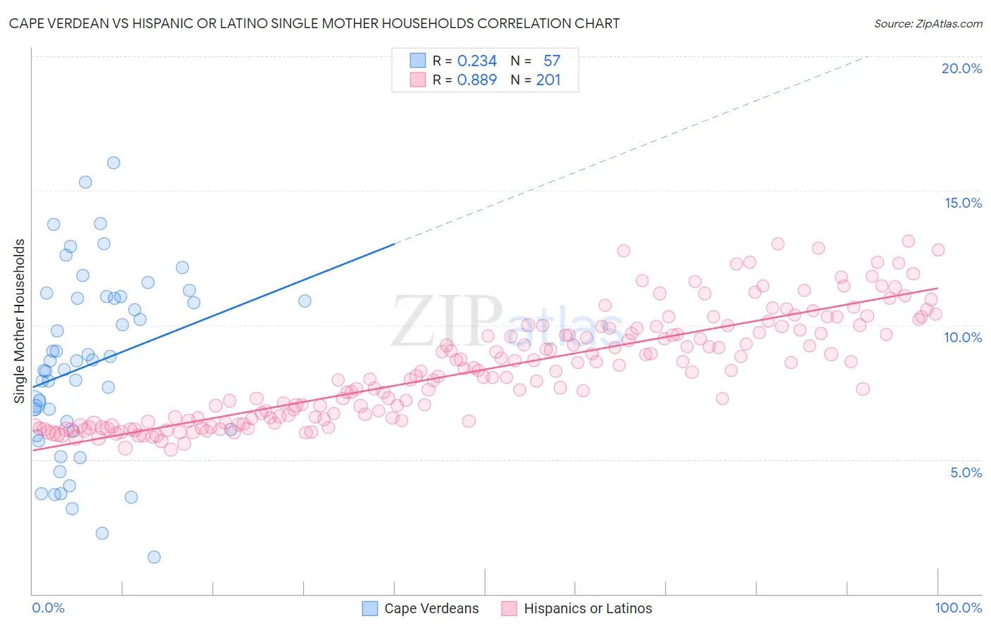 Cape Verdean vs Hispanic or Latino Single Mother Households