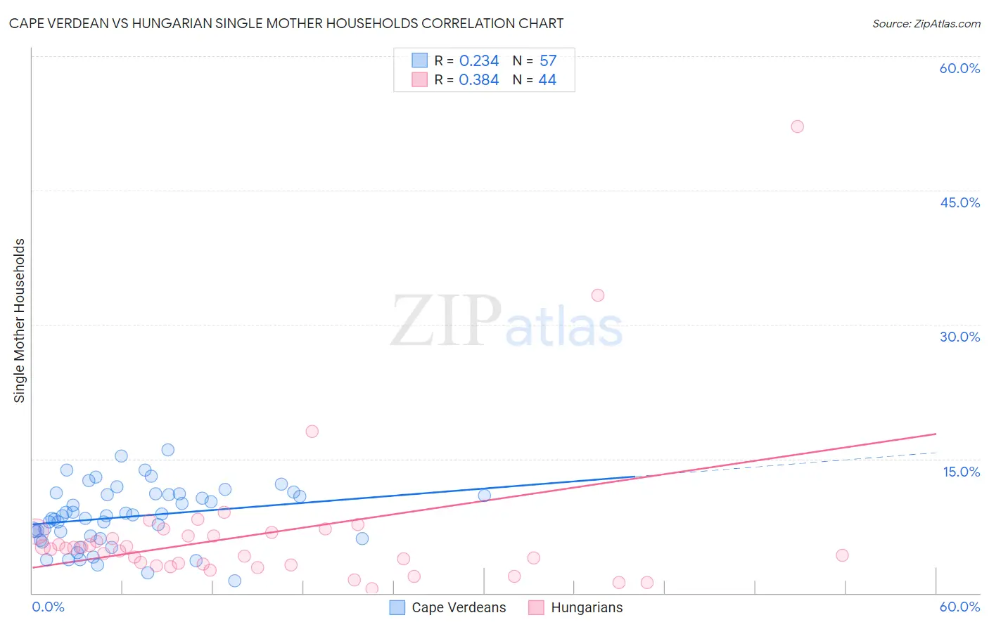 Cape Verdean vs Hungarian Single Mother Households