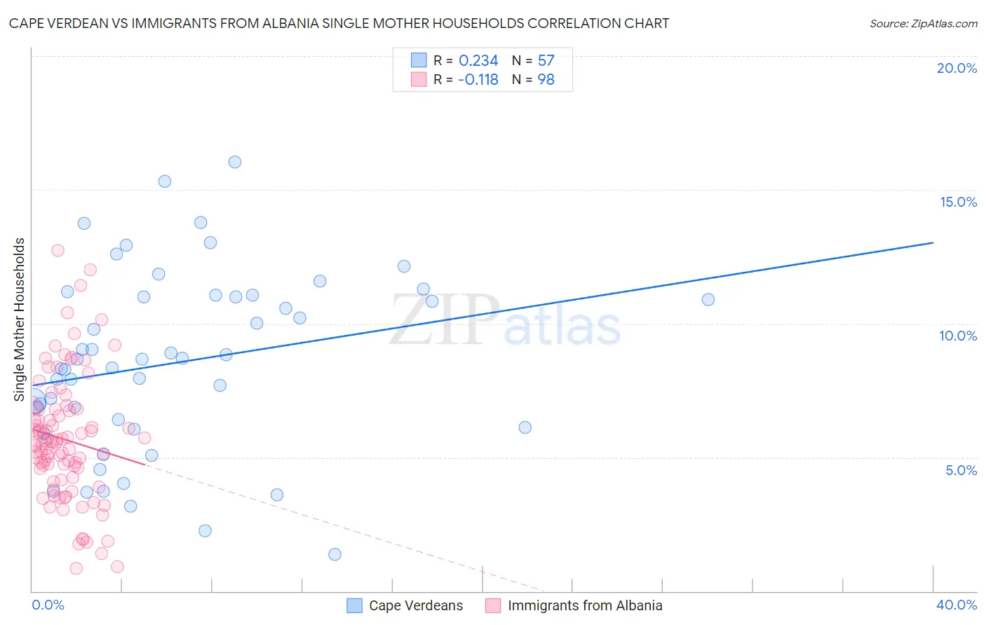 Cape Verdean vs Immigrants from Albania Single Mother Households