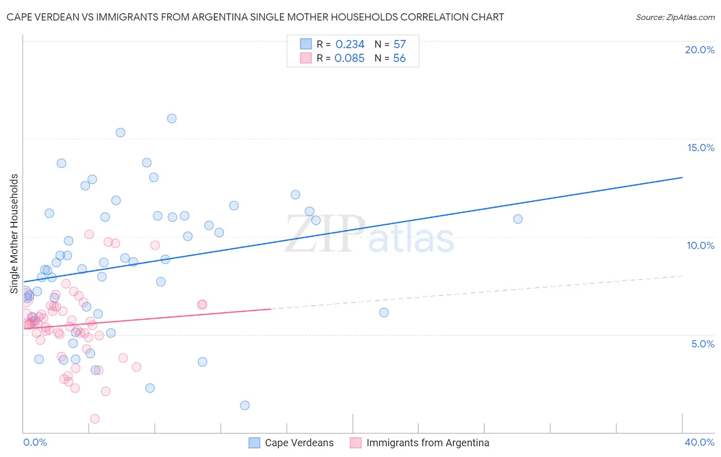 Cape Verdean vs Immigrants from Argentina Single Mother Households