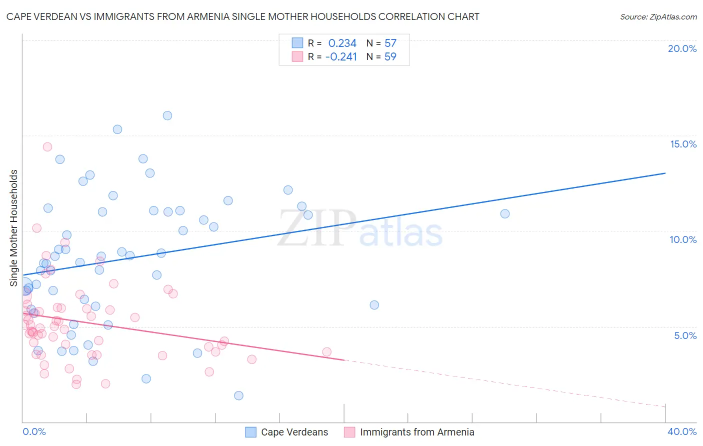 Cape Verdean vs Immigrants from Armenia Single Mother Households