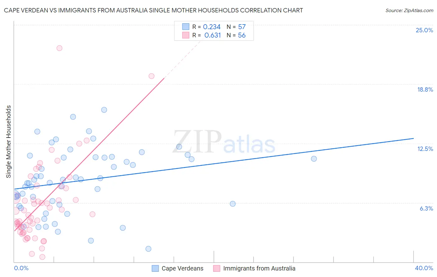 Cape Verdean vs Immigrants from Australia Single Mother Households