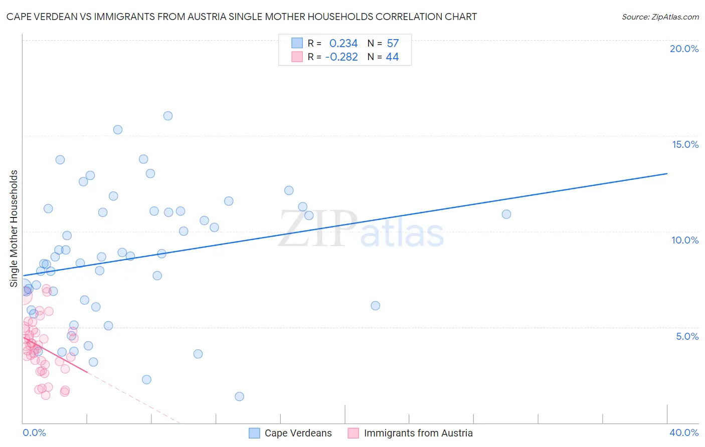 Cape Verdean vs Immigrants from Austria Single Mother Households