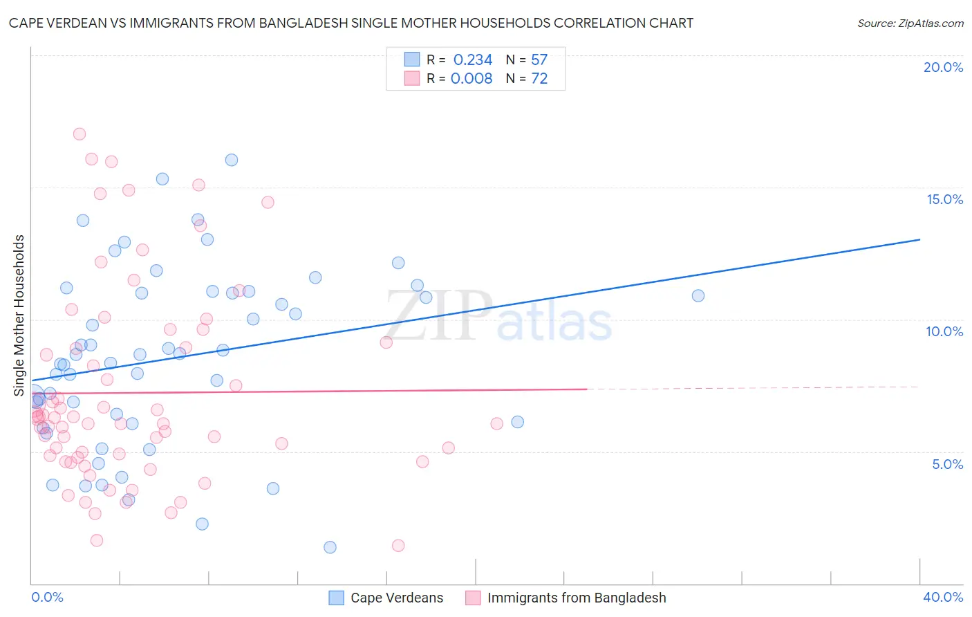 Cape Verdean vs Immigrants from Bangladesh Single Mother Households